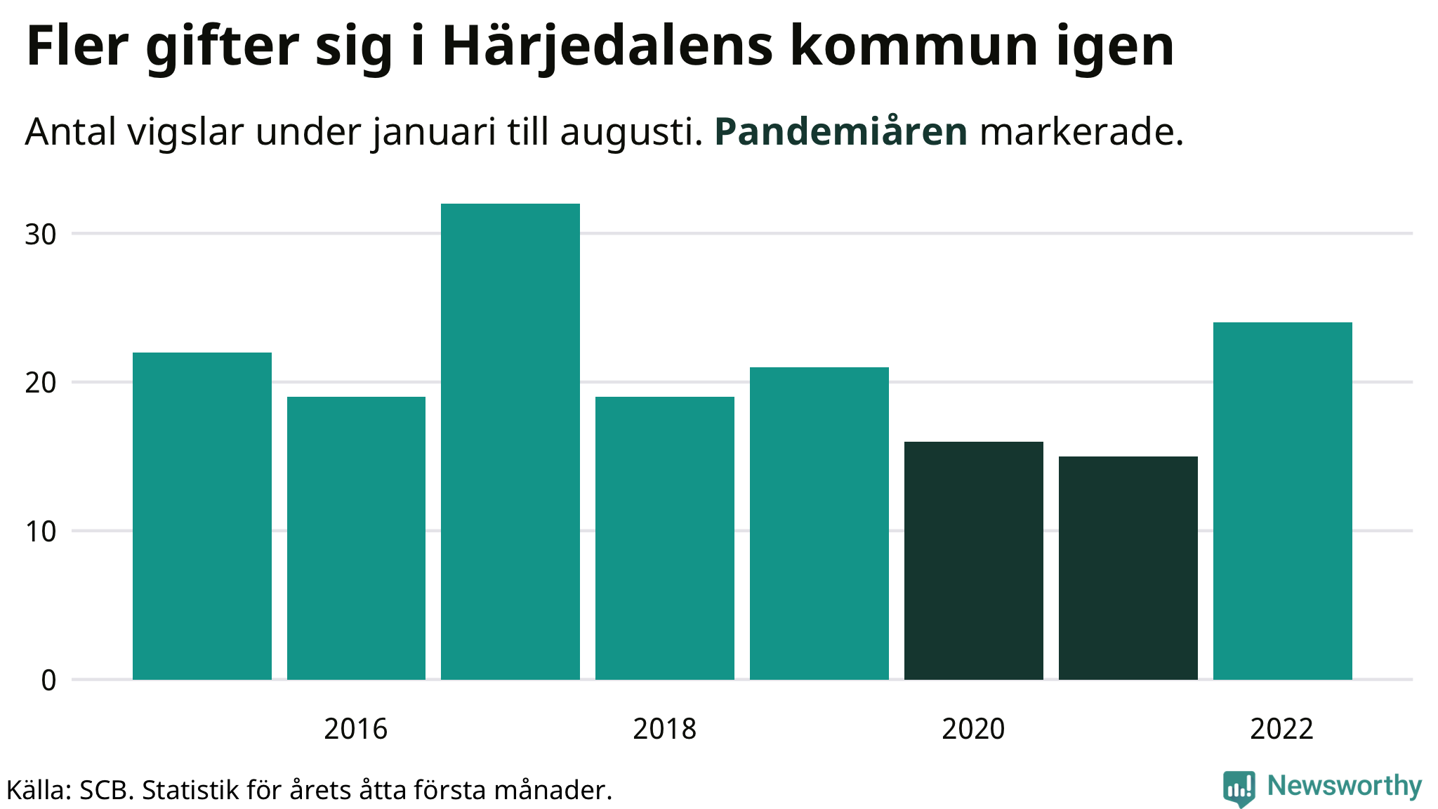 Graf: Antal giftermål under årets första åtta månader